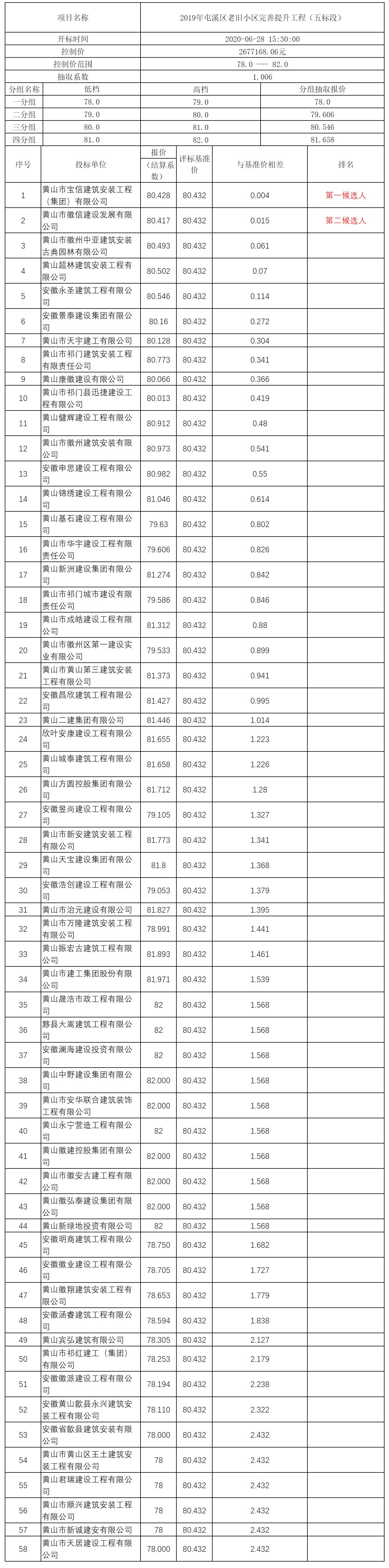 2019年屯溪區(qū)老舊小區(qū)完善提升工程（五標(biāo)段）比選公示