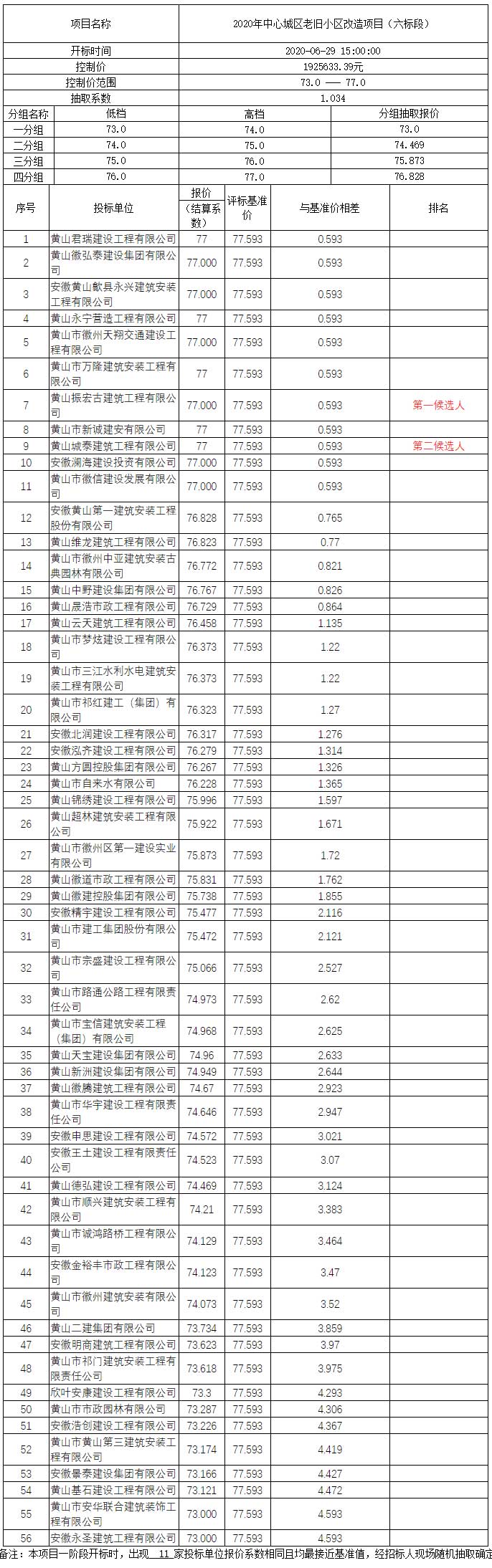 2020年中心城區(qū)老舊小區(qū)改造項目（六標(biāo)段）比選公示