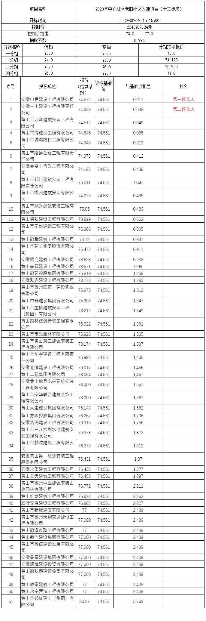 2020年中心城區(qū)老舊小區(qū)改造項(xiàng)目（十二標(biāo)段）比選公示