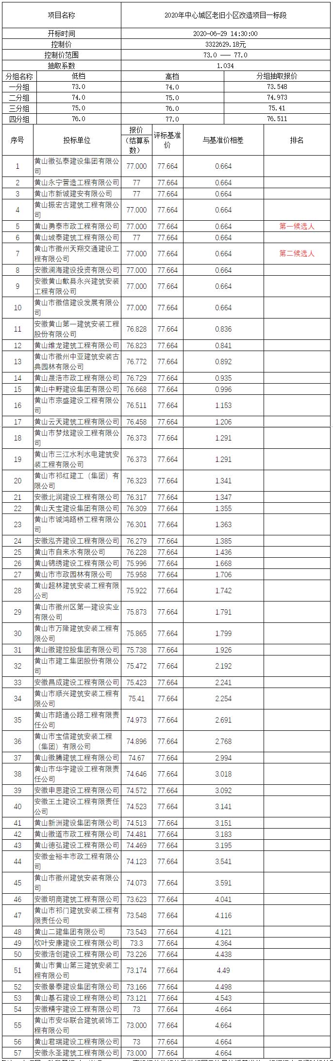 2020年中心城區(qū)老舊小區(qū)改造項目一標(biāo)段比選公示