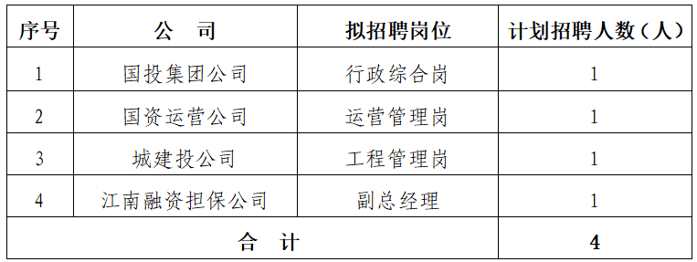 黃山市屯溪區(qū)國有投資集團(tuán)有限公司招聘公告